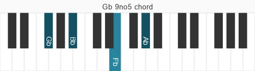 Piano voicing of chord Gb 9no5